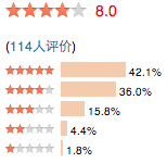 Moyenne appréciative de 114 utilisateurs sur Douban.com