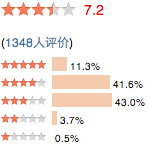 Appréciation de 22 800 utilisateurs sur Douban.com